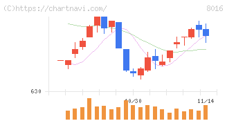 オンワードホールディングス(8016)の日足チャート