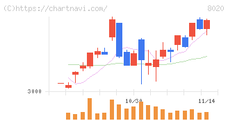 兼松(8020)の日足チャート