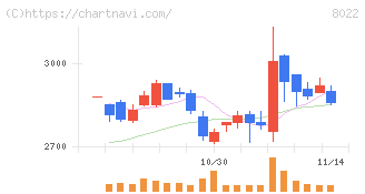 ミズノ(8022)の日足チャート