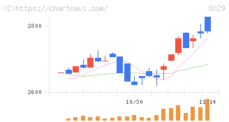 ルックホールディングス(8029)の日足チャート