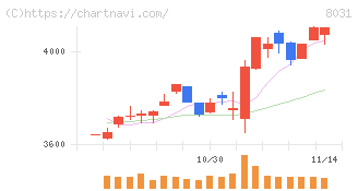 三井物産(8031)の日足チャート