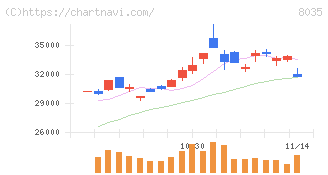 東京エレクトロン(8035)の日足チャート