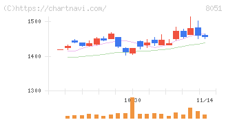 山善(8051)の日足チャート