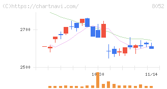 椿本興業(8052)の日足チャート