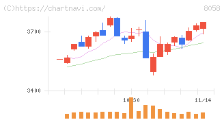 三菱商事(8058)の日足チャート