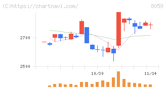 第一実業(8059)の日足チャート