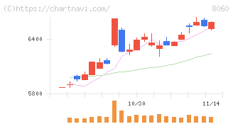 キヤノンマーケティングジャパン(8060)の日足チャート