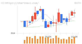 東京産業(8070)の日足チャート