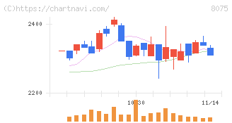 神鋼商事(8075)の日足チャート