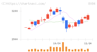 ＲＹＯＤＥＮ(8084)の日足チャート