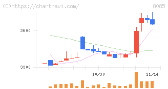 ナラサキ産業(8085)の日足チャート