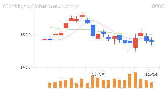 ニプロ(8086)の日足チャート