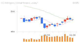 アステナホールディングス(8095)の日足チャート
