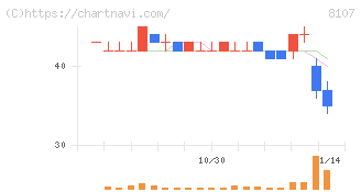 キムラタン(8107)の日足チャート
