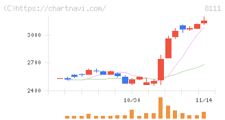 ゴールドウイン(8111)の日足チャート