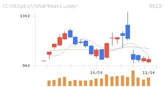 ユニ・チャーム(8113)の日足チャート