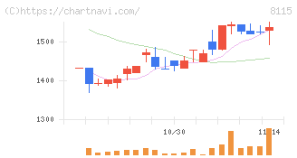 ムーンバット(8115)の日足チャート