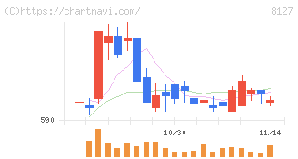 ヤマト　インターナショナル(8127)の日足チャート