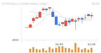 サンゲツ(8130)の日足チャート