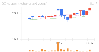 トミタ(8147)の日足チャート