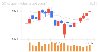 ライフコーポレーション(8194)の日足チャート