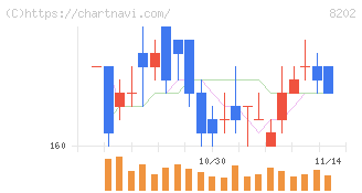 ラオックスホールディングス(8202)の日足チャート