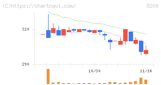 フレンドリー(8209)の日足チャート