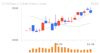 コメリ(8218)の日足チャート