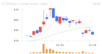 理経(8226)の日足チャート