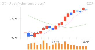 しまむら(8227)の日足チャート