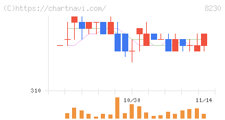 はせがわ(8230)の日足チャート
