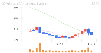 さいか屋(8254)の日足チャート
