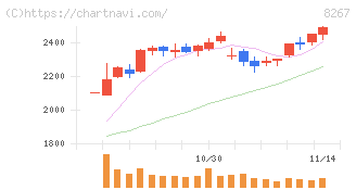 イオン(8267)の日足チャート