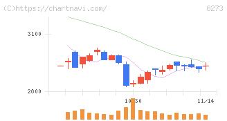 イズミ(8273)の日足チャート