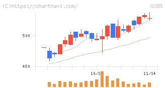 三谷産業(8285)の日足チャート