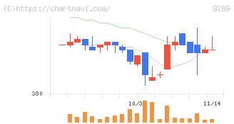 Ｏｌｙｍｐｉｃグループ(8289)の日足チャート