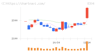 あおぞら銀行(8304)の日足チャート