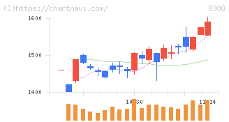 りそなホールディングス(8308)の日足チャート