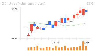 三井住友トラストグループ(8309)の日足チャート