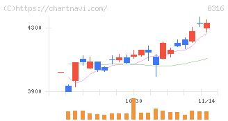三井住友フィナンシャルグループ(8316)の日足チャート