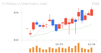 東邦銀行(8346)の日足チャート