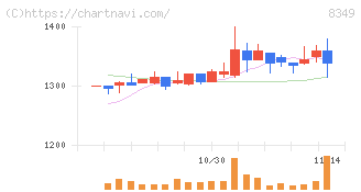 東北銀行(8349)の日足チャート