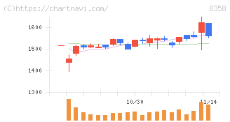 スルガ銀行(8358)の日足チャート