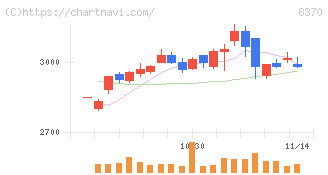 紀陽銀行(8370)の日足チャート