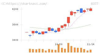 ほくほくフィナンシャルグループ(8377)の日足チャート