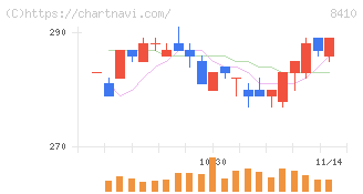 セブン銀行(8410)の日足チャート
