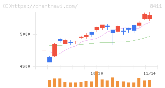 みずほフィナンシャルグループ(8411)の日足チャート