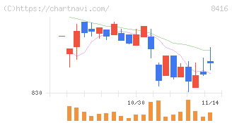 高知銀行(8416)の日足チャート