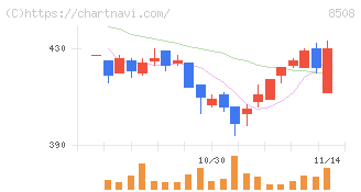 Ｊトラスト(8508)の日足チャート