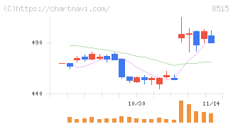 アイフル(8515)の日足チャート